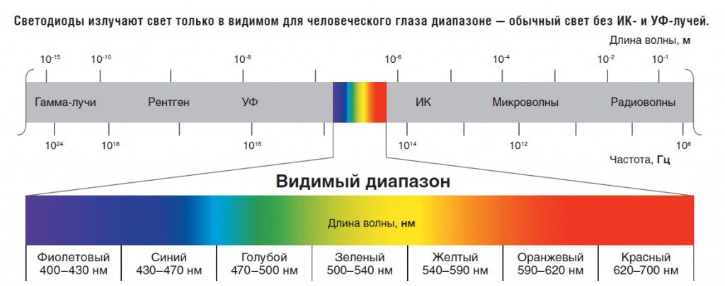 Измерение средней частоты. Видимый диапазон спектра электромагнитного излучения. Видимый свет диапазон длин волн и частот таблица. Шкала спектра электромагнитных волн. Видимый спектр длина волны.